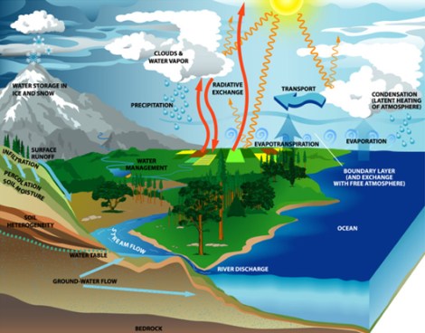 Hydrologic cycle diagram.